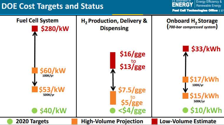 The Dept. of Energy is predicting that hydrogen used for onboard storage on vehicles will drop in price to just $10 per kWh of power. Click image to enlarge ( Source: Dept. of Energy )