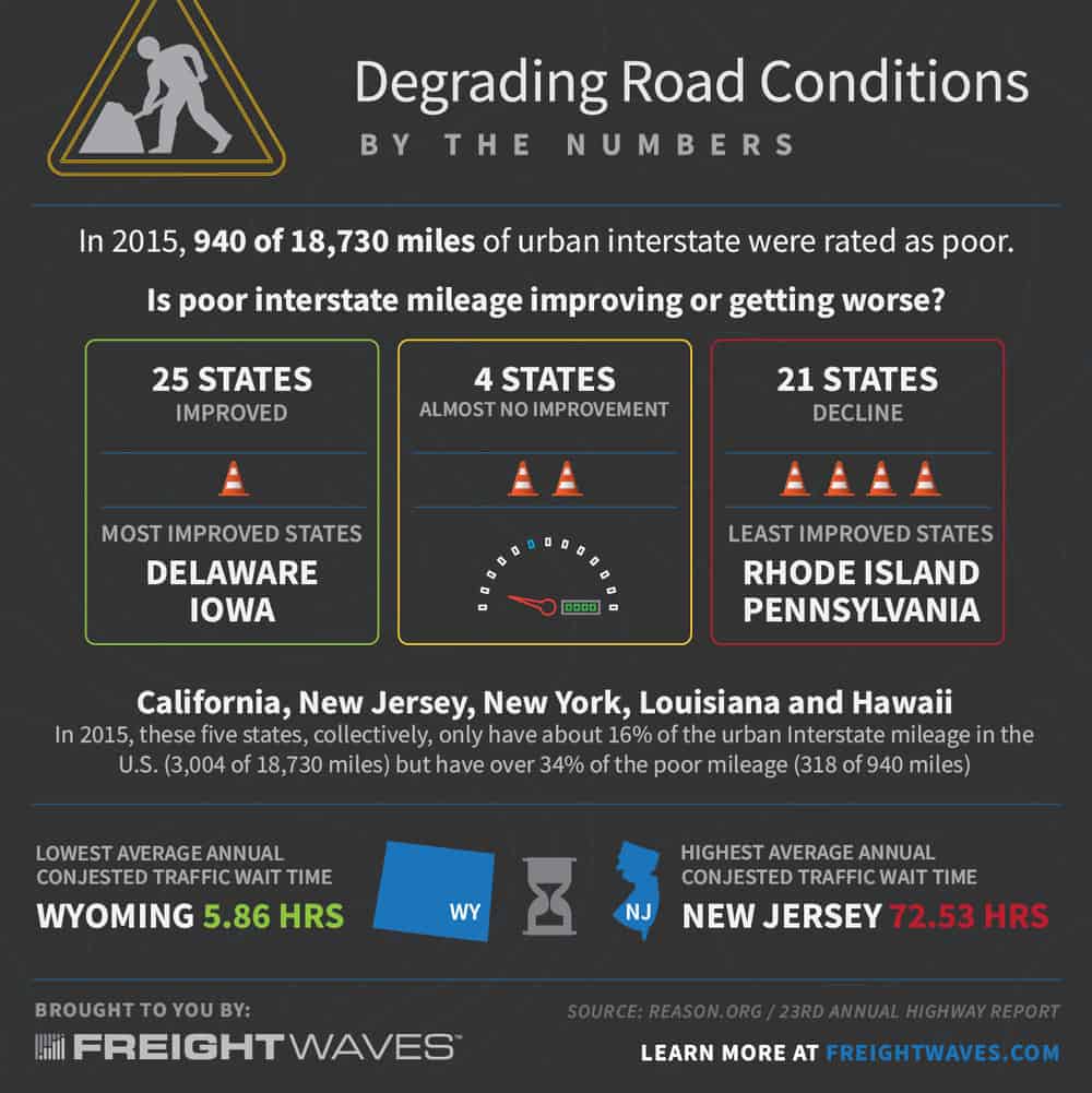Congratulations to New Jersey for the absolute worst congestion and by far the worse disbursement per mile!