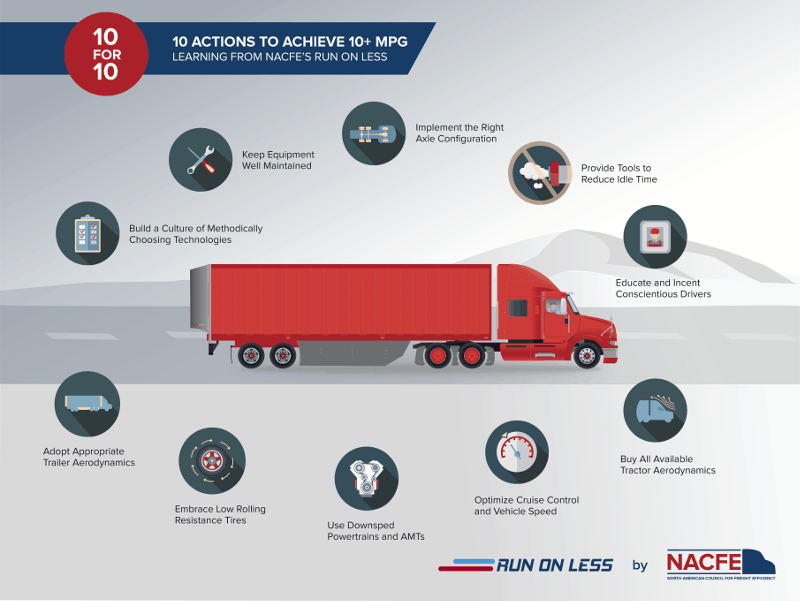 A look at the 10 recommendations NACFE is making to achieve greater fuel economy.