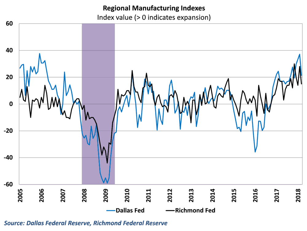 Data from both the Dallas and Richmond regional surveys show a slowdown in activity