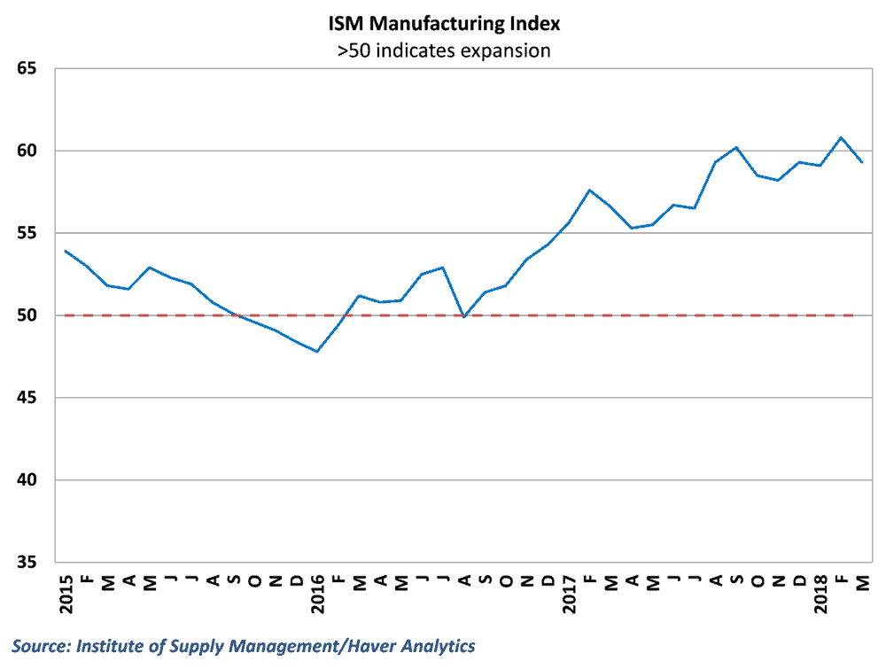 Manufacturing ISM data pulled back from post-recession highs in March