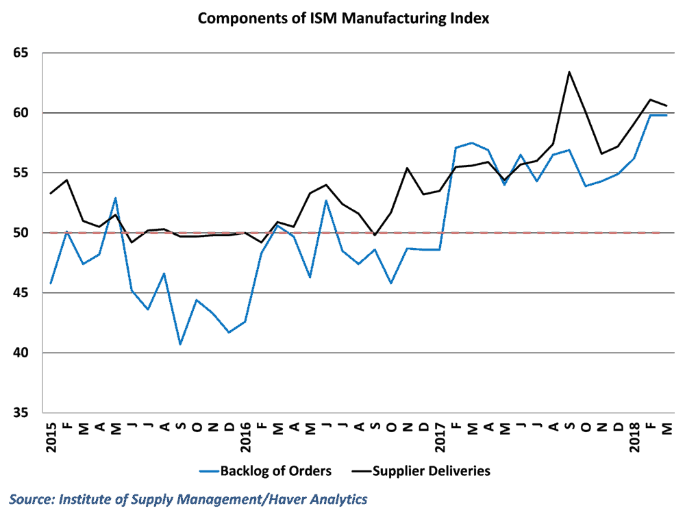 Details from the ISM report show a sector struggling to keep up with demand