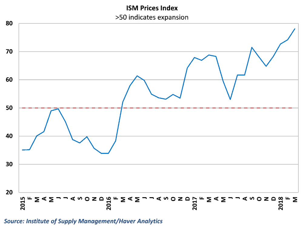 Prices jumped in March