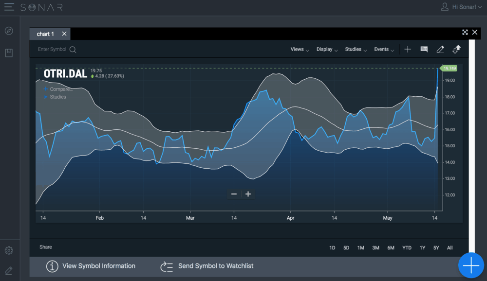 Screen shot of Sonar's OTRI (Outbound Tender Reject Index).
