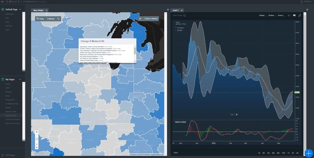 FreightWaves' SONAR dashboard shown to help companies identify changes in the freight markets overtime. The left map shows areas where the TRI (turndown rate index) is highest and the screen on the right is a chart showing rejections in Chicago with technical analysis studies.