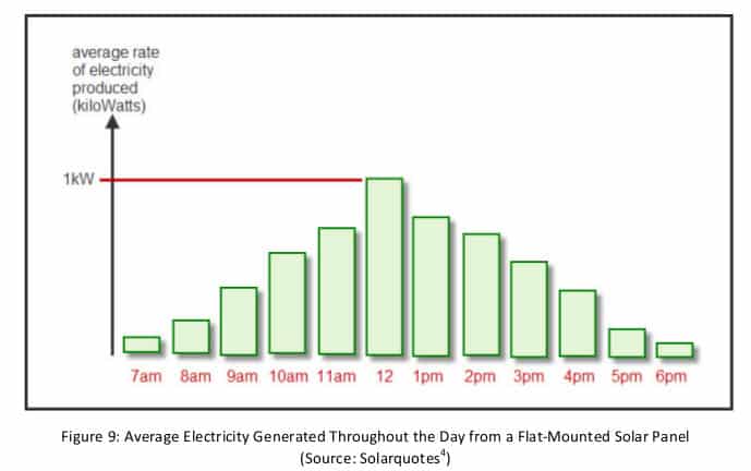NACFE reproduced this chart from Solarquotes that identifies the peak times during the course of a day when solar panels generate the most electricity.
