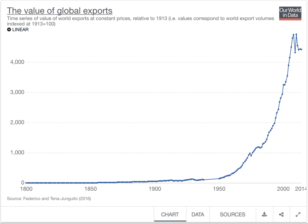  ( Graph: Our World in Data ) 