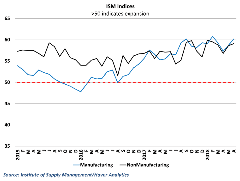 ISM data continues to hover around 60, which signals strong expansion