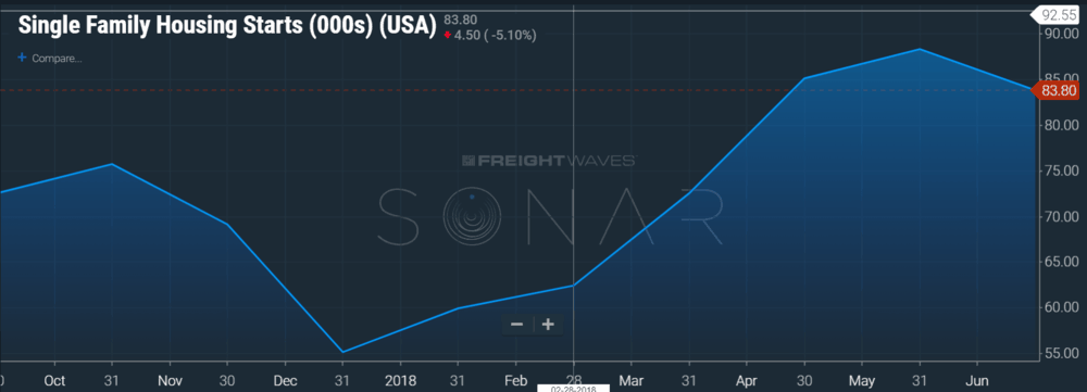 Image: SONAR chart of single family housing starts in thousands in the last year