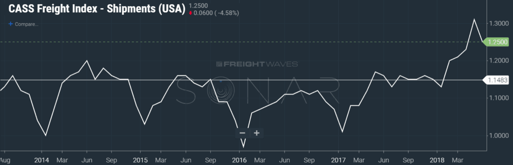 Cass freight index-shipments (sonar: cfis.usa)