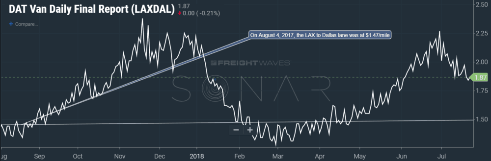 Source: DAT (SONAR:DATVF.LAXDAL) On August 4, 2017 the DAT Truckload Van Index Los angeles to dallas was sitting at $1.47. One year later, it's up $.40/mile.
