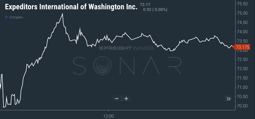 (NASDAQ:EXPD) daily chart in SONAR