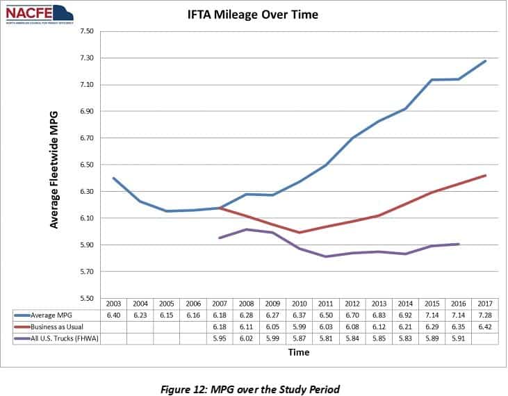  A look at the average fuel economy for NACFE studied fleets (blue line), the average of all fleets, and 