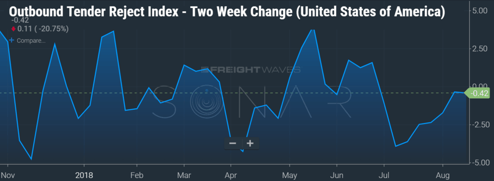 Outbound Tender Rejections Two Week Change (SONAR: OTRIF.USA)