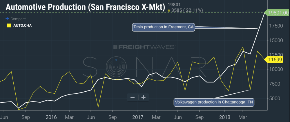  Auto production numbers (number of cars manufactured at auto plants in the region). SONAR (AUTO.SFO comparing AUTO.CHA) 