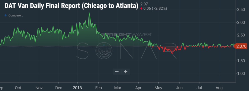 Source: DAT (SONAR:DATVF.CHIATL). DAT Daily Freight index. DAT provides spot market rate assessments to assist freight brokers, carriers, and shippers on pricing freight in the phyiscal market. Soon, in partnership with FreightWaves and Nodal, a few select lanes will be used for trucking freight futures. The Chicago to Atlanta lane is one such lane.