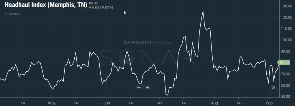 SONAR (HAUL.MEM) or Headhaul Index- Memphis measures whether a market has more outbound freight than inbound freight and to what degree. Think of it as a score. The higher the index (or score), the more likely a trucker is going to find a load out of the market. The lower the score, the more likely the trucker is going to layover in that market. The HAUL index changes daily.