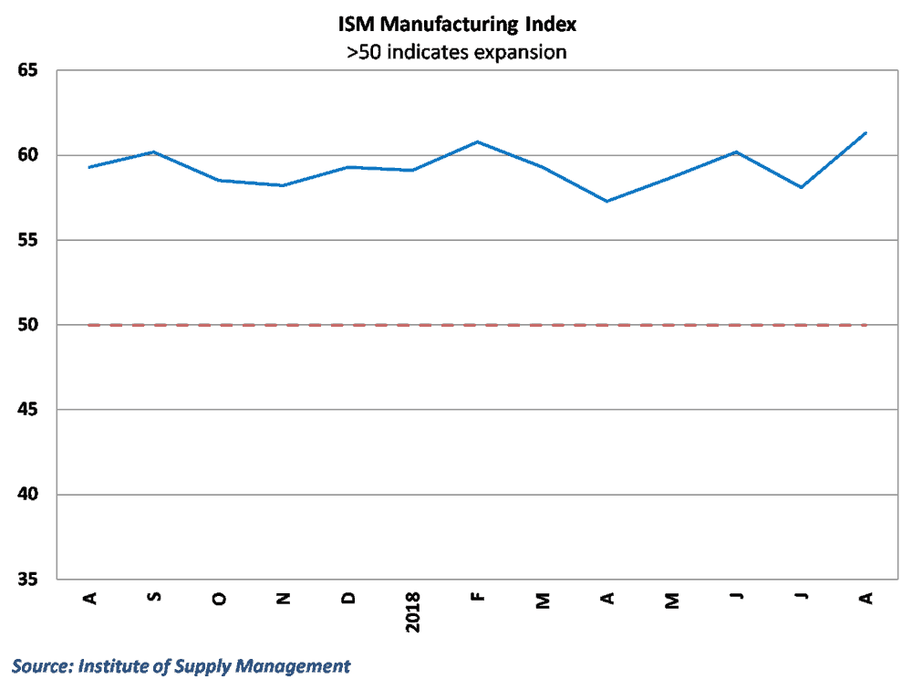 Manufacturing activity improved in August and has been elevated all year