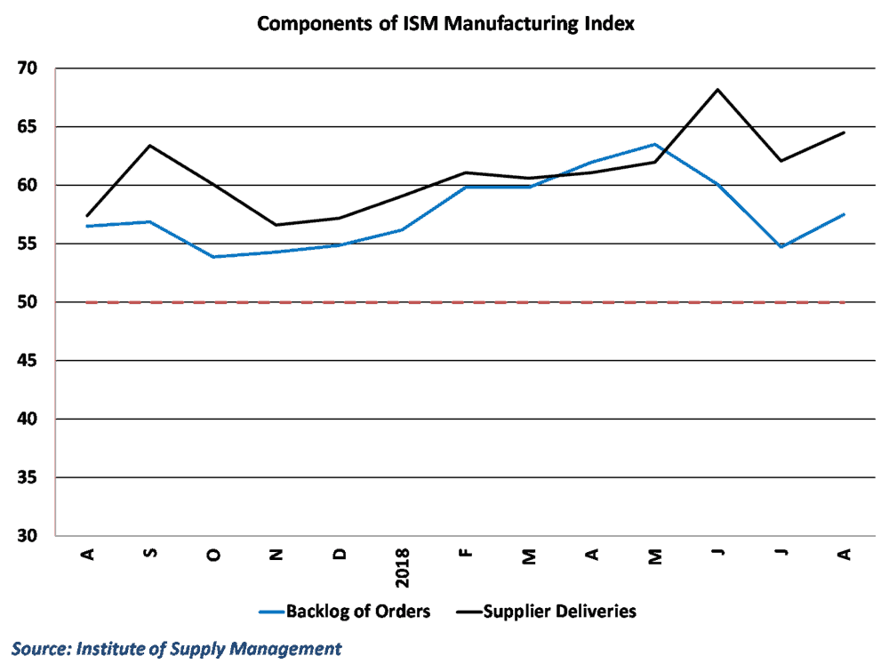 Supplier Deliveries and Backlog of Orders show that manufacturers can't keep up with demand