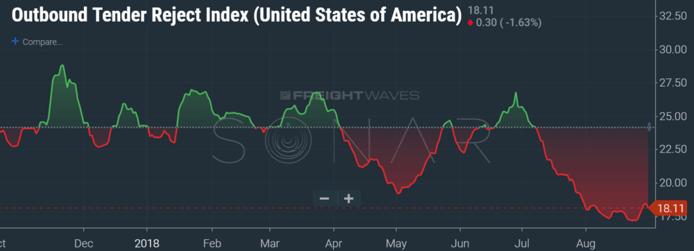 Outbound Tender Rejections Index for the USA (SONAR:OTRI.USA)