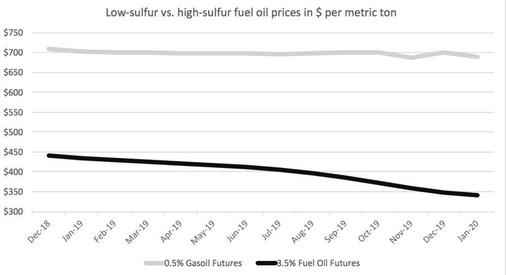 The discount for high-sulfur fuel oil widens to nearly $350 per ton from $268 per ton today as IMO 2020 nears (Source: CME)