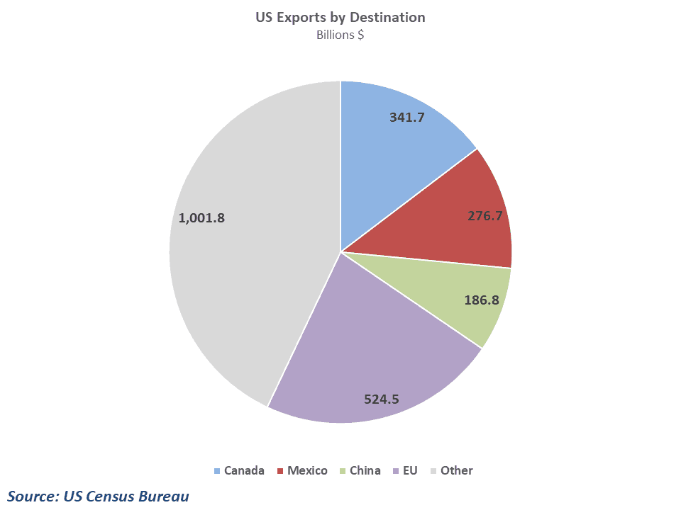 Exports to Mexico and Canada represent a large share of total US exports