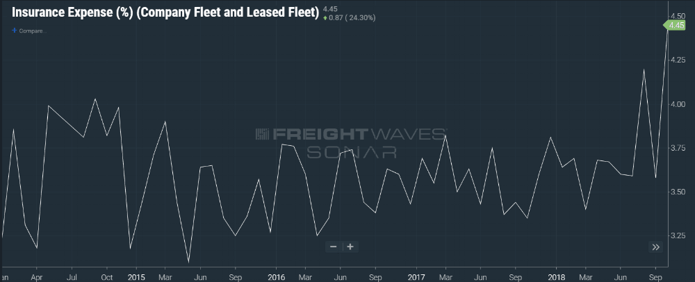 SONAR data showing a volatile but upward trend in insurance costs.