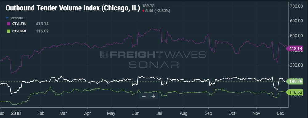 Chicago, Atlanta, and Philly volumes are all up YOY. ( Chart: FreightWaves SONAR )
