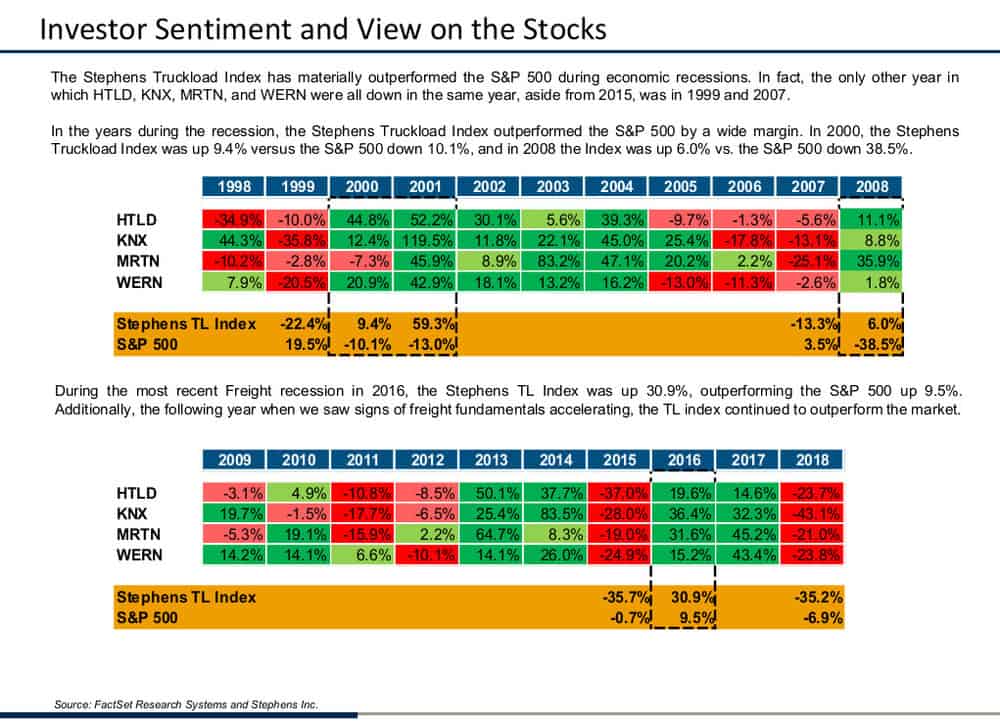 A slide from Stephens’ analyst Brad Delco’s presentation which shows truckload stock performance relative to the broader S&P 500 over time. ( Chart: Stephens )