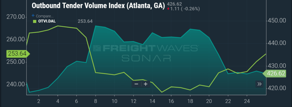 Chart showing Dallas and Atlanta market volumes moving in opposition to each other this March. (Source: SONAR Outbound Tender Volume Indices for Atlanta and Dallas)