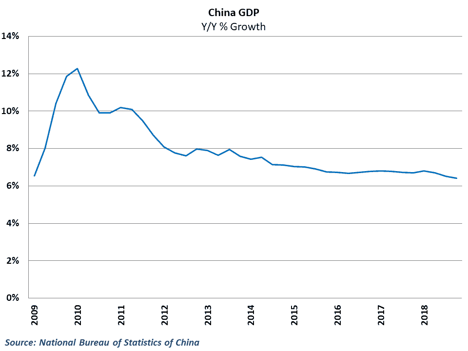  China’s economy has been slowing in general over the last several years 