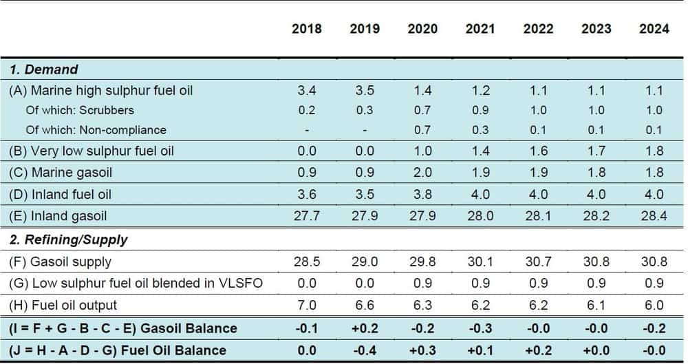 Source: IEA. Figures are in millions of barrels per day