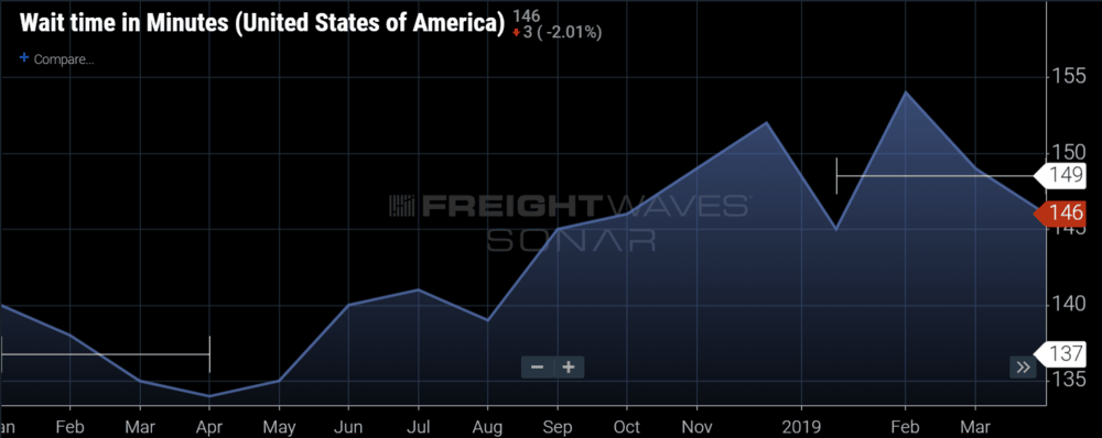 National wait times on the dock are elevated year-over-year. (Image: SONAR WAIT.USA)