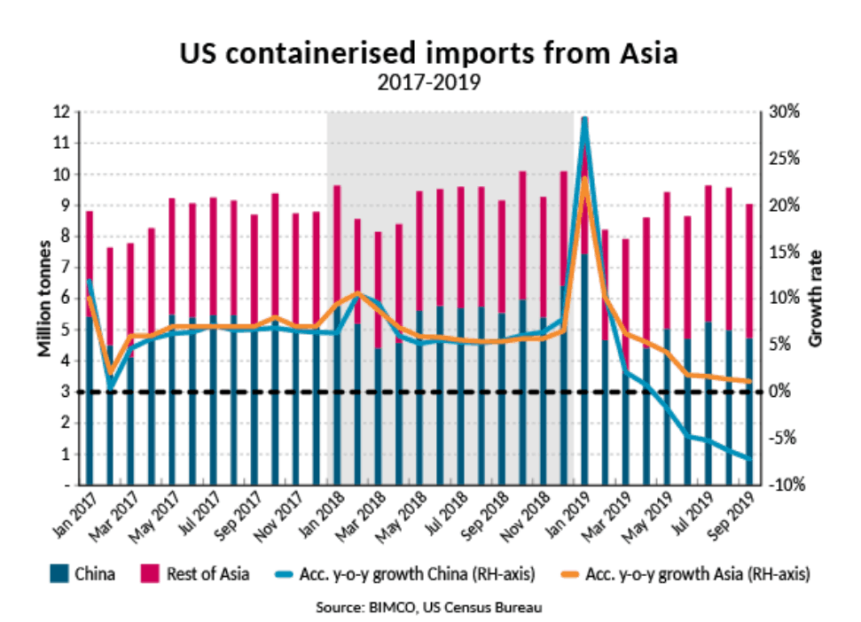 US Containerized imports from Asia 2017-2019