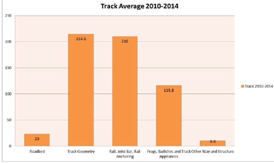 Reasons for track-related accidents (2010-14)