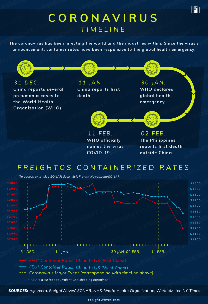 Coronavirus Timeline 2020