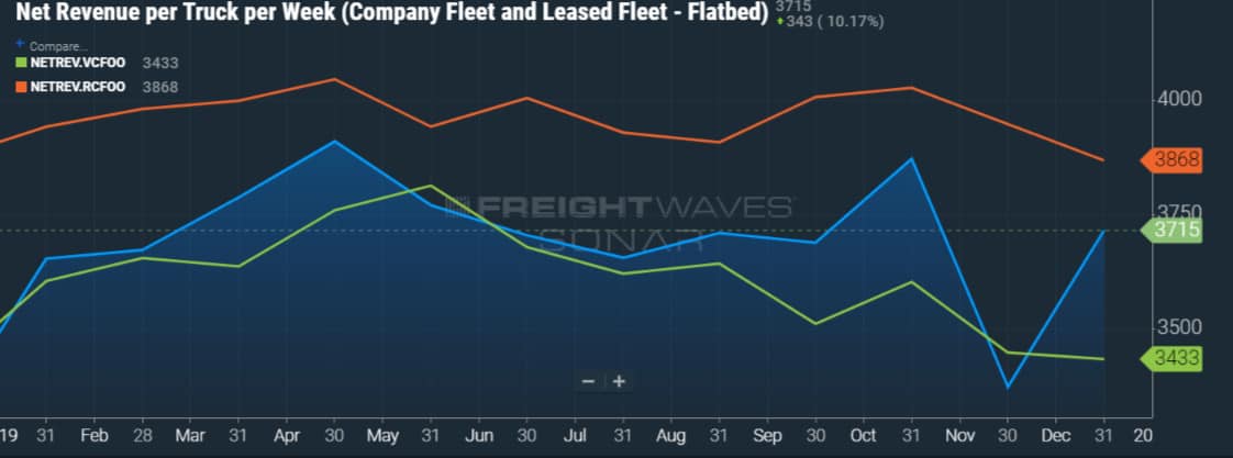 SONAR data, Net Revenue Per Truck Per Week for Company Fleet and Leased Fleet Flatbed