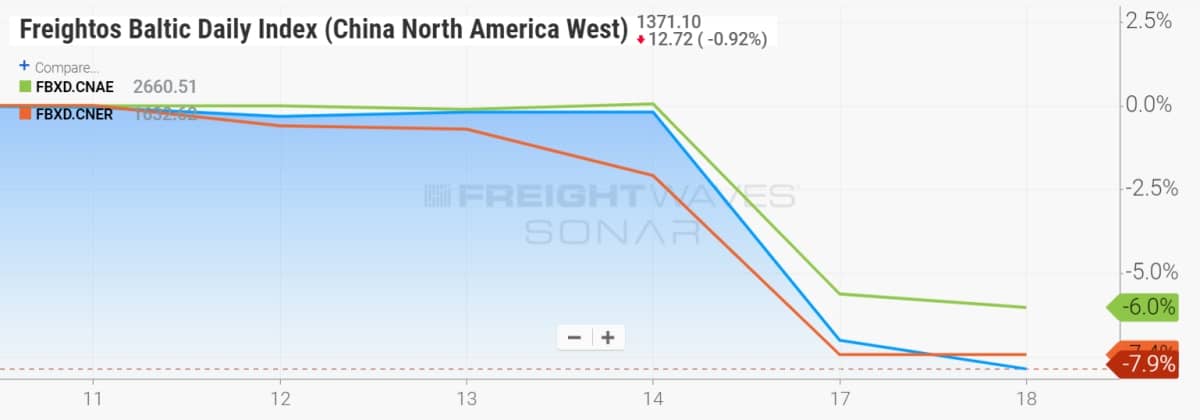 freight index chart