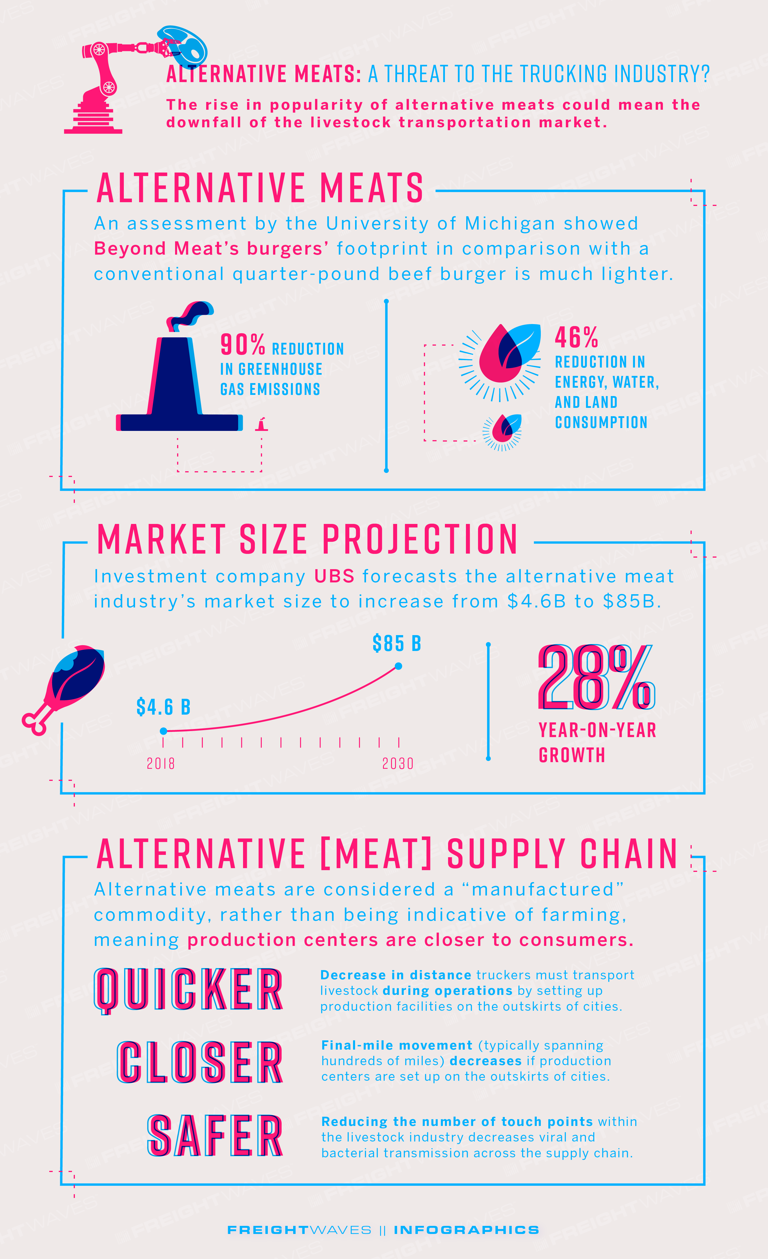 FreightWaves Infographic: Alternative Meat Industry