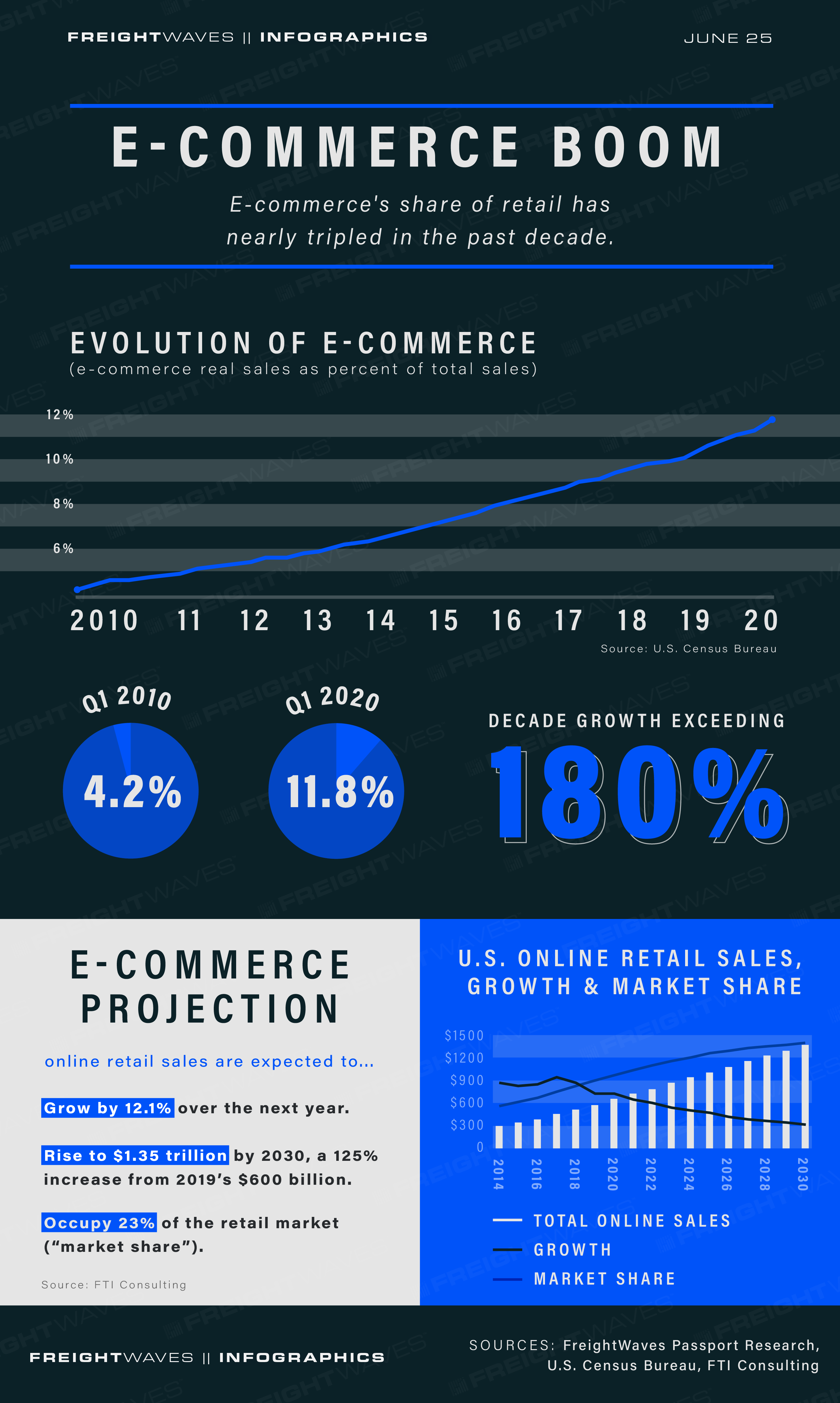 eCommerce Boom infographic