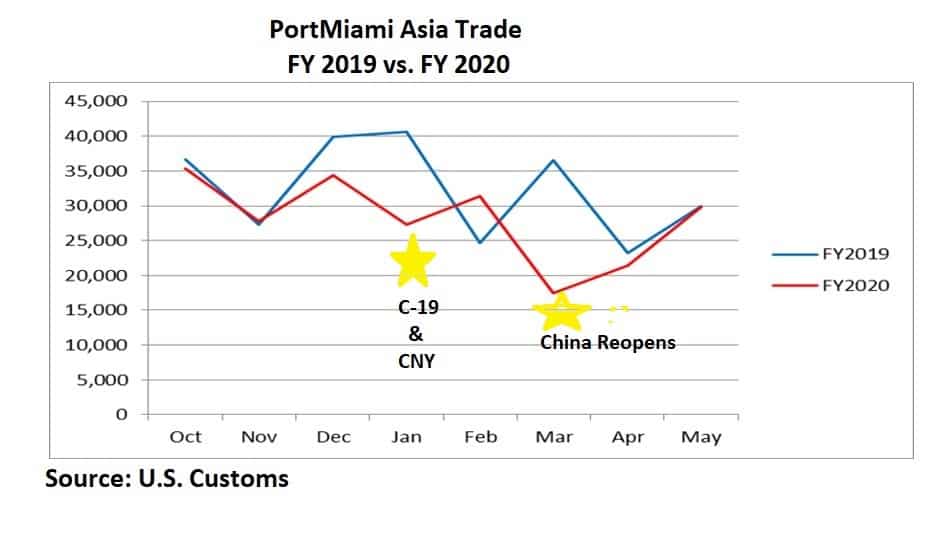 PortMiami Asia Trade FY2019 vs. FY2020
