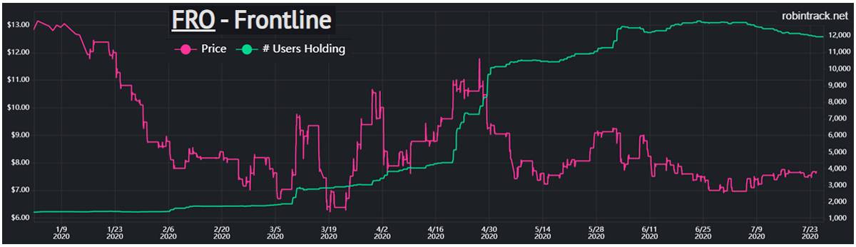 stock chart