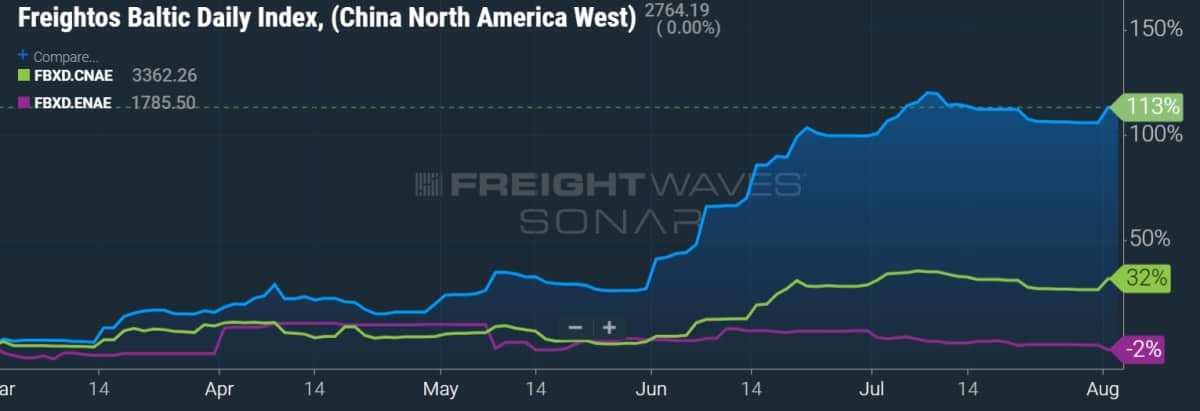 shipping rates index