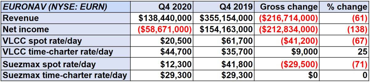 crude tankers results