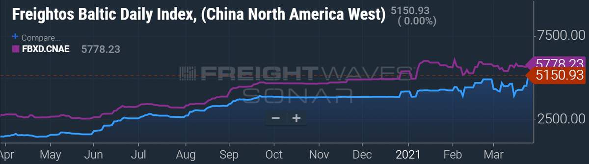 freight rates chart