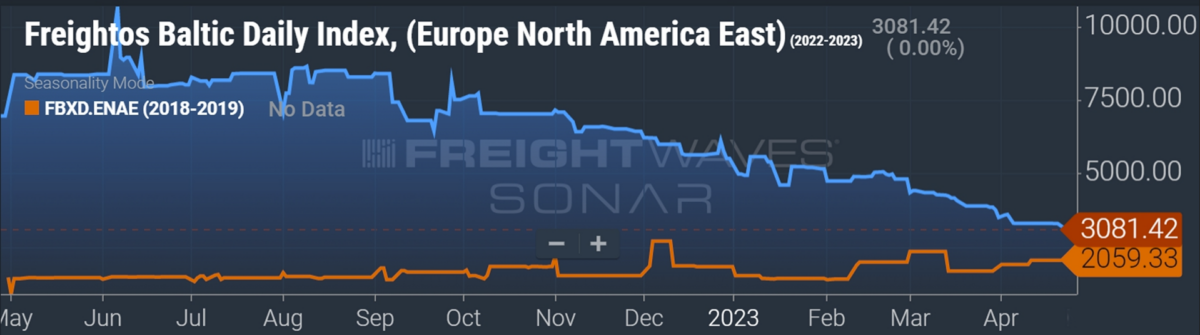 a chart showing trans-Atlantic spot freight rates