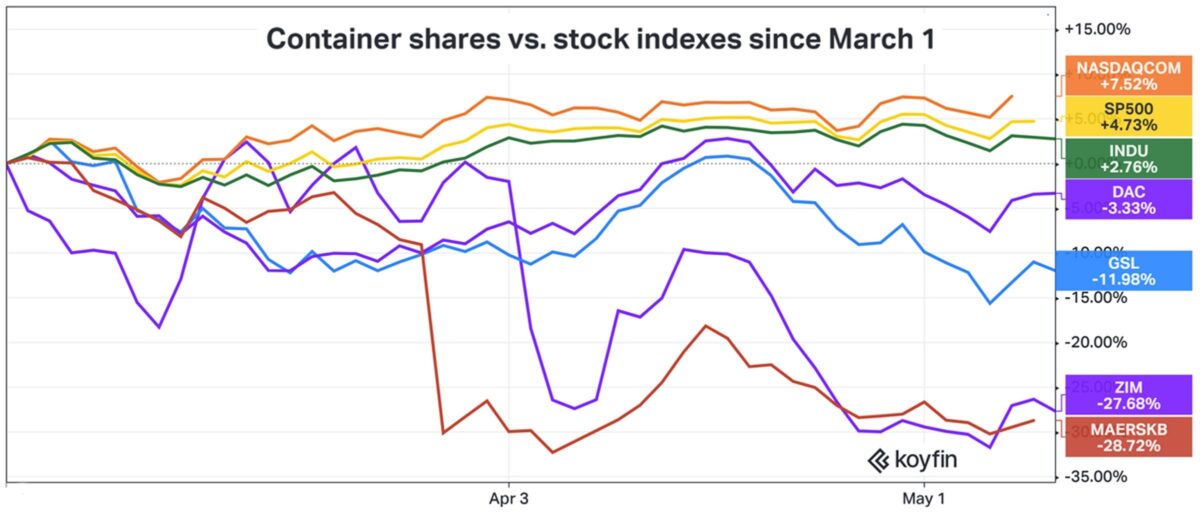 chart showing shipping stock prices