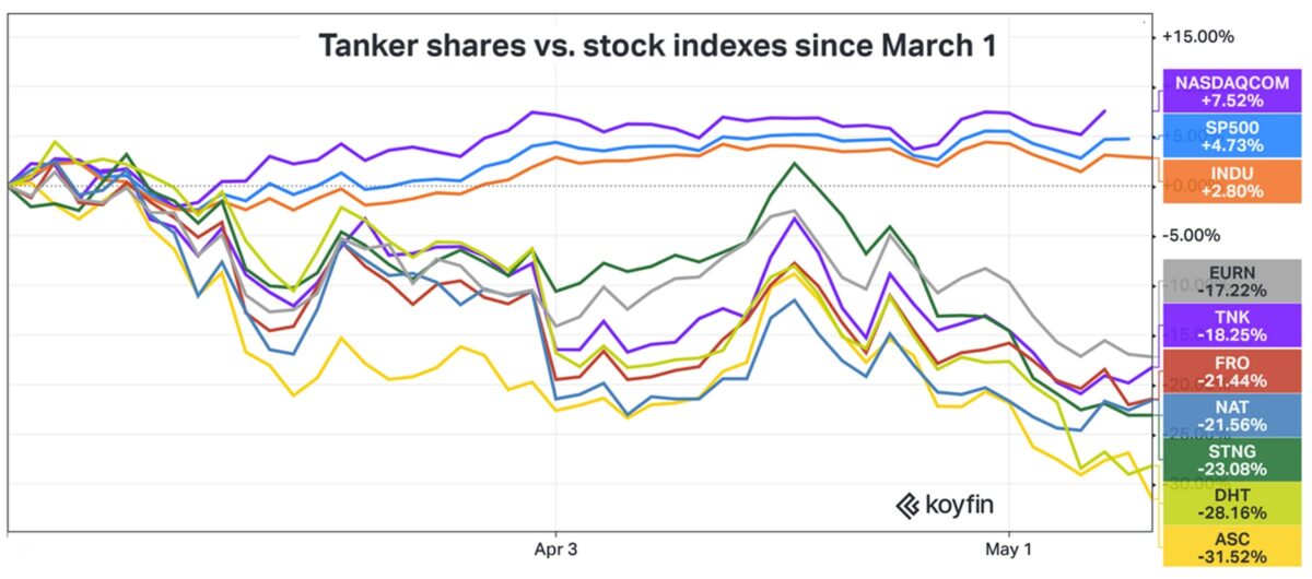 chart showing shipping stock prices