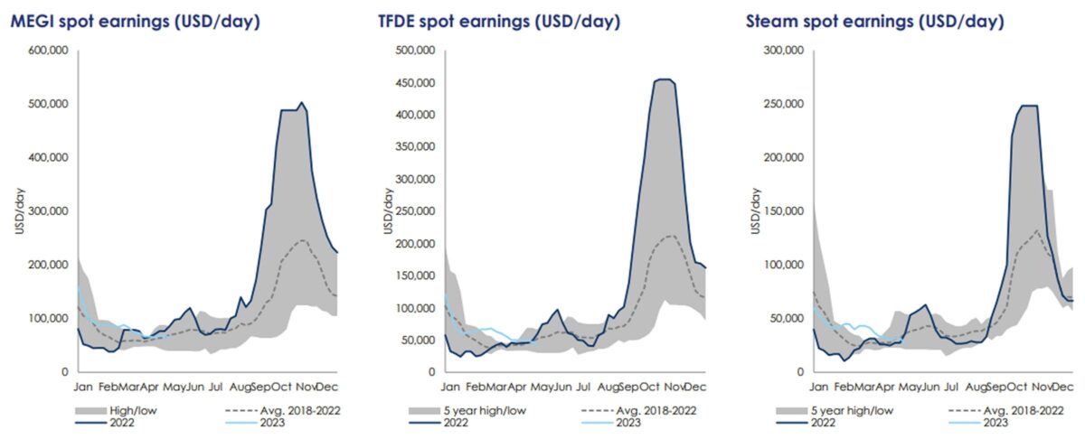 chart showing LNG spot rates