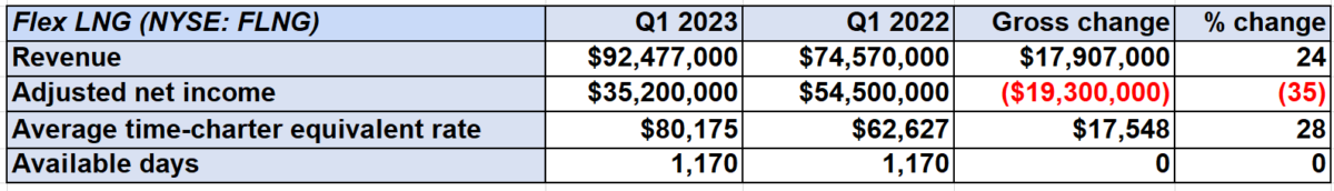 chart showing Flex LNG results